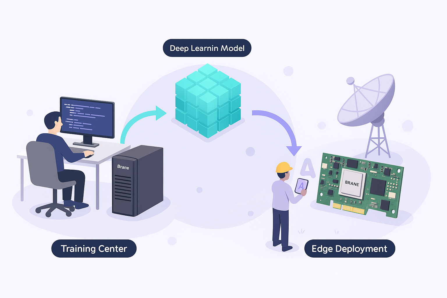 Complete AI workflow: developer training models on Brane workstation, then deploying to edge board for field operations