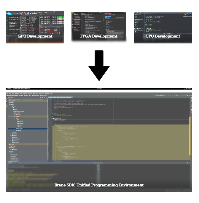 Brane SDK connecting CPUs, GPUs, FPGAs, and DPUs