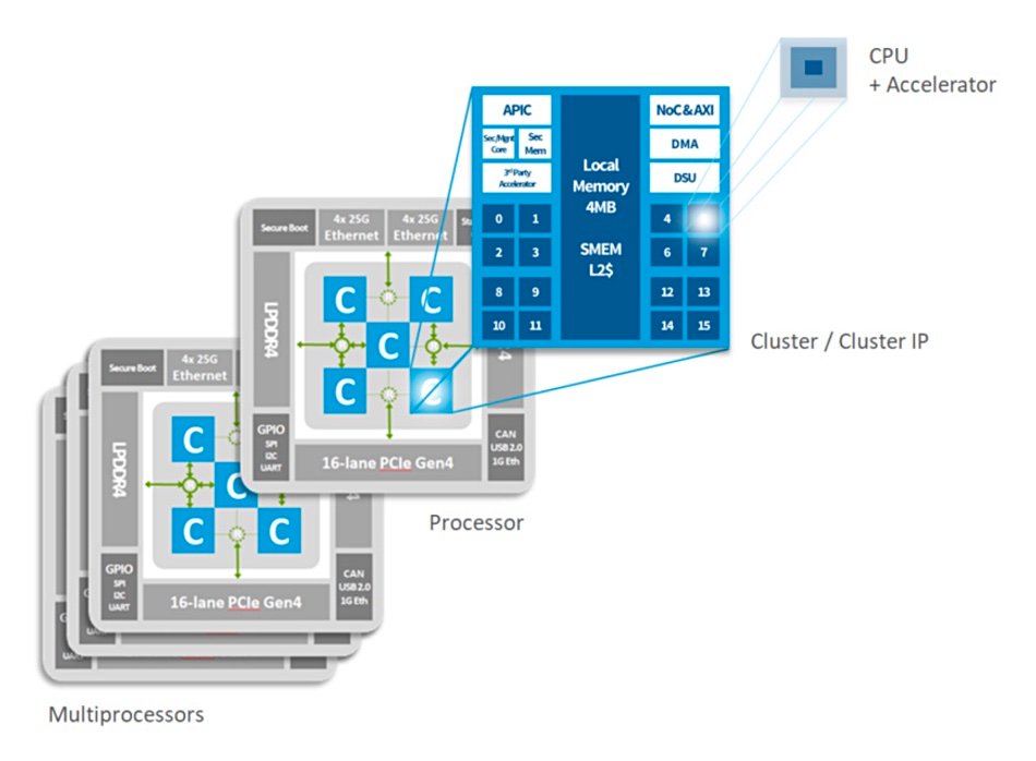 Kalray MPPA DPU chip on dataflow interconnect