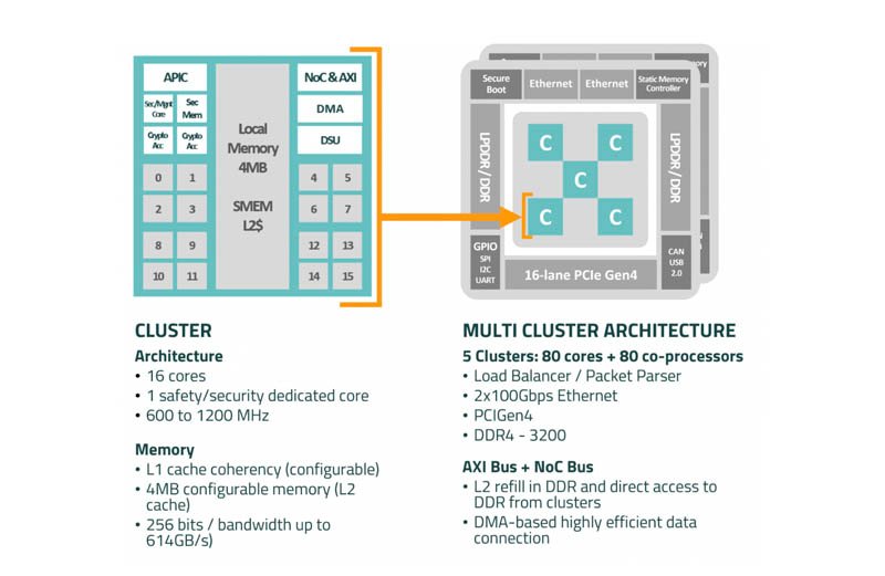 Kalray MPPA DPU (many-core dataflow processor)